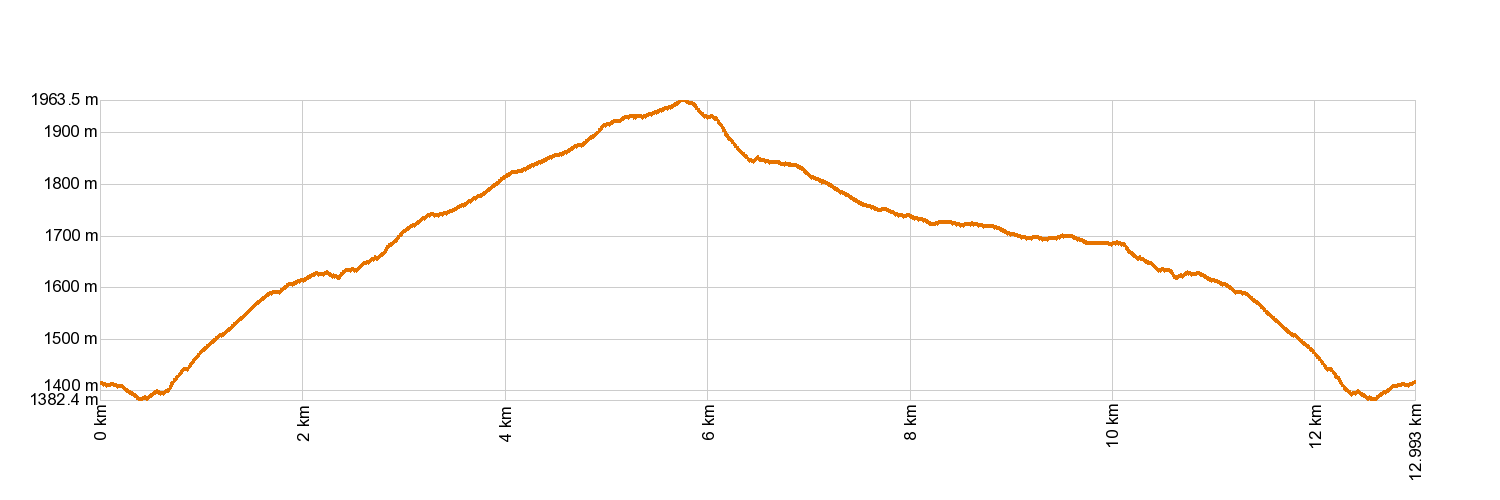 Altimetría PR-TF 72 Vilaflor - Paisaje Lunar - Vilaflor